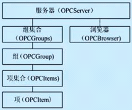基于FF现场总线的PID控制算法应用研究如图