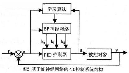 基于神经网络的多电机同步控制系统的设计 - 控