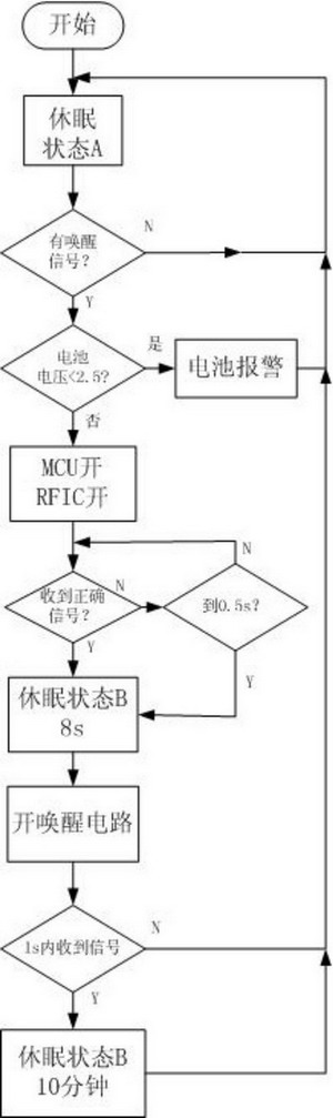 图4 电子标签软件流程图