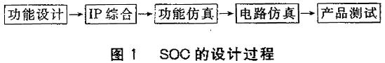 SOC与单片机应用技术的发展如图