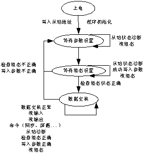 图2　从站状态机模型