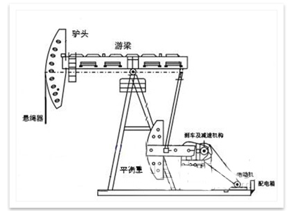 游梁式抽油机结构图