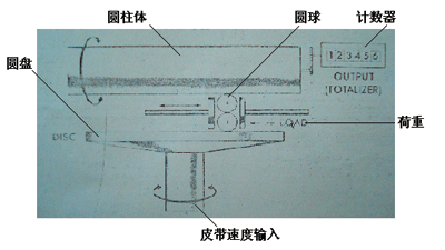 　　图7球盘式机械皮带秤的工作原理
