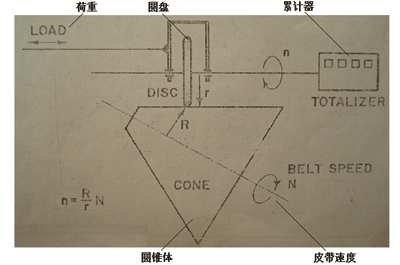 　　图8锥轮式机械皮带秤的工作原理