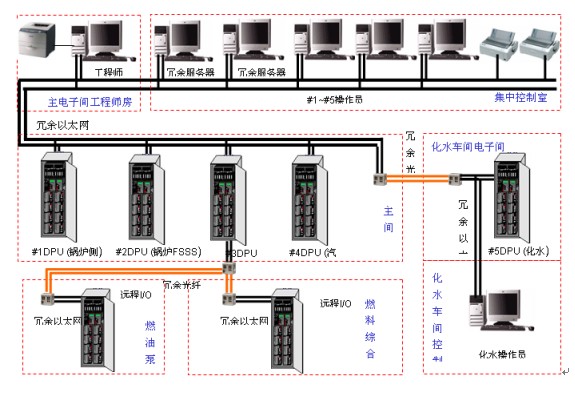 贝加莱APROL(DCS)系统与DCS发展趋势如图