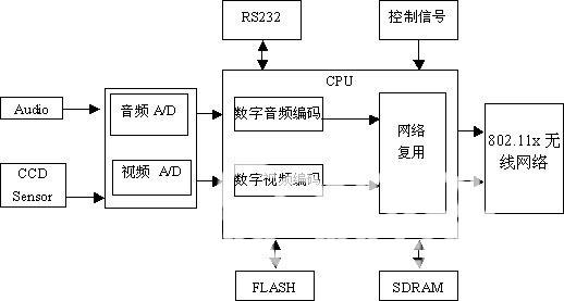 图1、无线可视门铃系统服务器端的原理框图