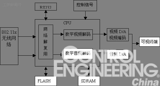 图2、无线可视门铃系统客户端的原理框图