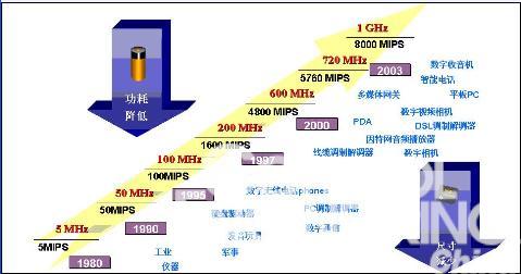   图一，DSP的发展和演变历程