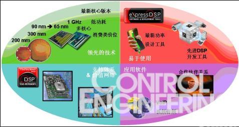 图三,成功的DSP开发和支持体系