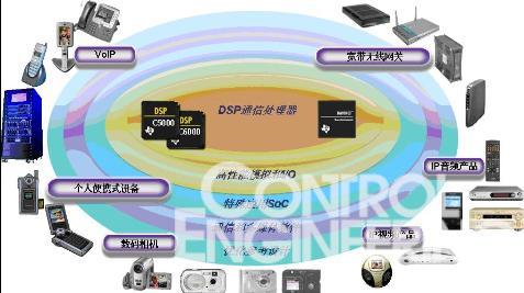   图四，有利于创新的DSP集成模式