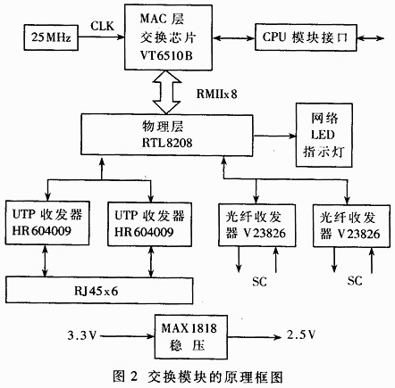 光纤环路工业以太网交换机的设计