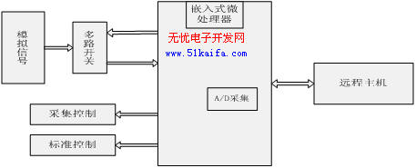 基于ARM9的嵌入式LINUX地震数据采集系统设计如图