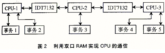 多CPU单片机系统设计在社区安防系统中的应用如图