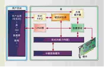 利用RTLinux开发嵌入式应用程序如图