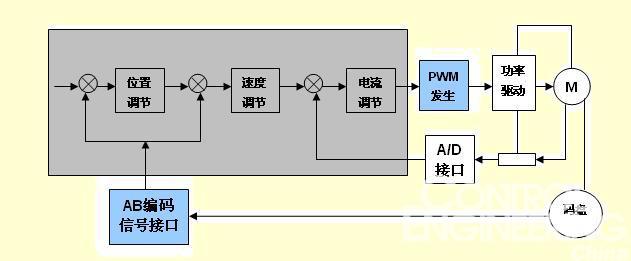 nbsp; 2.2 SM2100芯片在数字伺服驱动器中的应用 已经有部分客户利用SM2100芯片方案来实现其伺服驱动器产品了CONTROL ENGINEERING China版权所有,在产品里担当速度与位置的接口处理功能,以及对PWM输出产生的功能。 此处以无刷直流数字伺服驱动器为例。一个无刷直流电机的控制原理框图可以用下图4来表示。