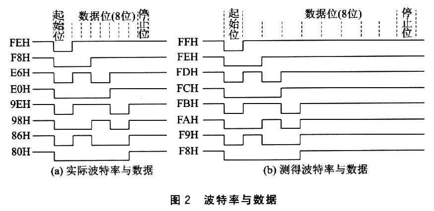 串行通信波特率的自动识别如图