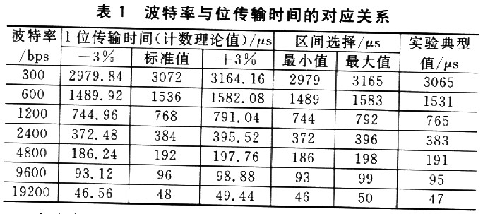波特率与位传输时间的关系 如图3