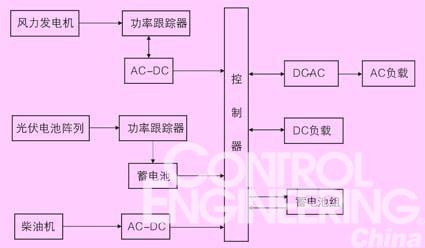 风光柴互补发电系统控制策略的研究如图