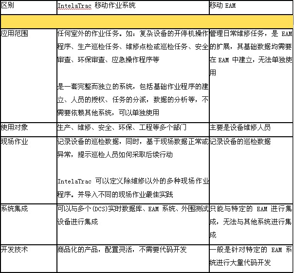 Wonderware 移动作业和决策支持系统
