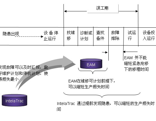  移动作业系统和EAM 的应用定位不同