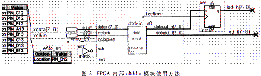 FPGA与DSP的高速通信接口设计与实现如图