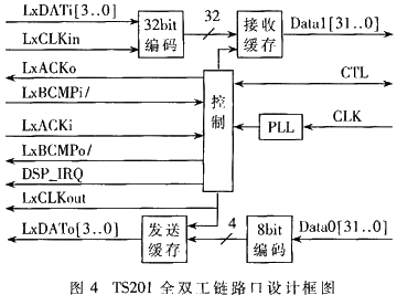FPGA与DSP的高速通信接口设计与实现如图