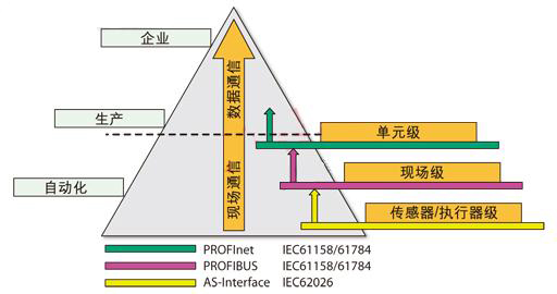 采用PROFIBUS标准的工业联网技术如图