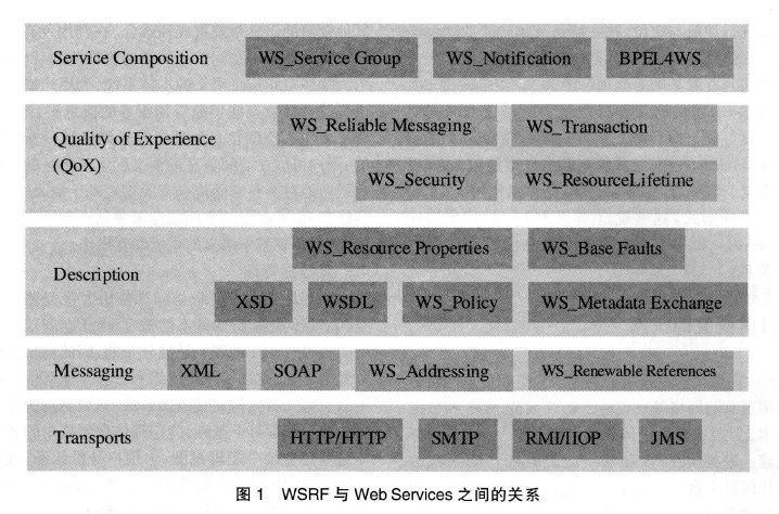 反映了WSHF与Web Services之间的关系
