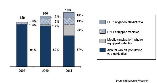 图1全球车载导航设备市场的发展趋势