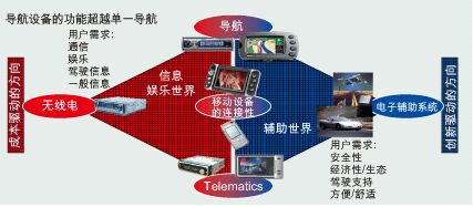图2 图2车载导航与信息娱乐系如图2