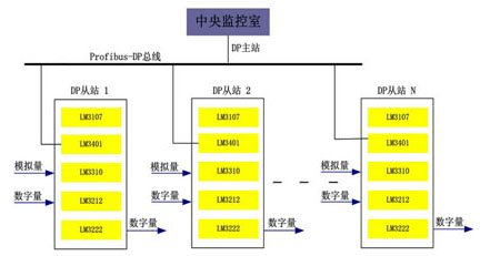 和利时G3小型PLC在北京地铁配电变压器远程监控系统的应用如图