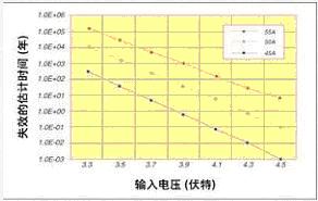 基于BGA封装的总线开关技术发展趋势如图
