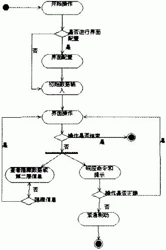车载人机界面模型活动图