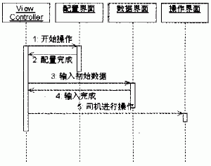 View Controller的调度顺序图