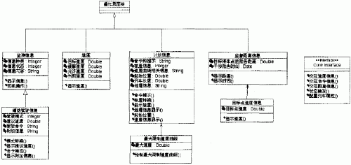 操作界面和Core Interface类图