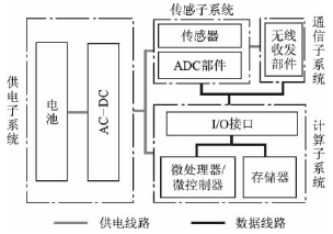 传感器网络中的能量消耗问题研究如图