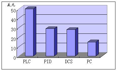 PLC产品、PID调节装置、DCS系统、个人计算机等销售额(美元)的对比