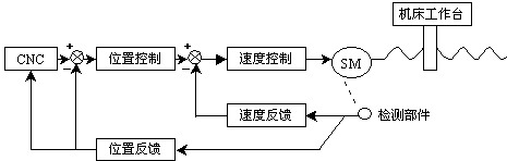 伺服驱动产品精准与智能的突破如图