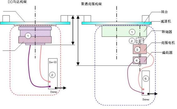 图2DD马达与伺服+减速机构架比较