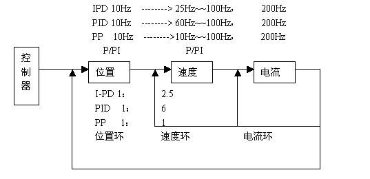 图4横河GIII驱动器控制控制图