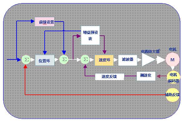图8 Elmo智能驱动器控制原理 伺服驱动产品精准与智能的突破如图
