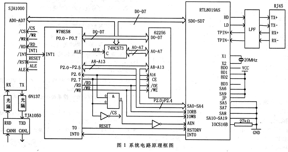 以太网与CAN总线的直接互联