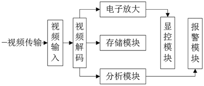 基于红外技术的医疗监护系统的实现如图