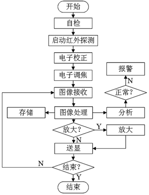 基于红外技术的医疗监护系统的实现如图