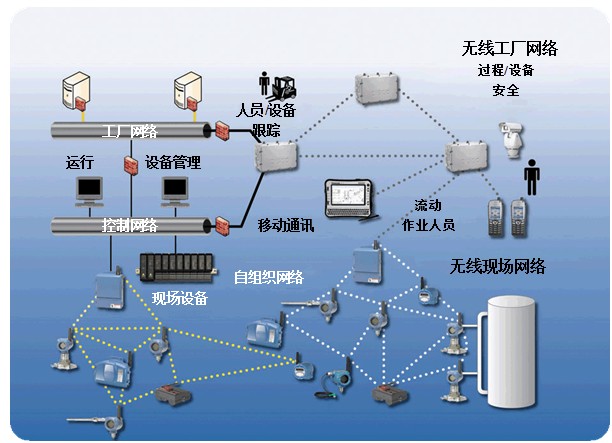 艾默生的Smart Wireless解决方案