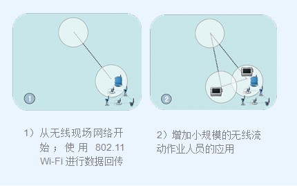 1）	从无线现场网络开始；使用802.11 Wi-Fi进行数据回传