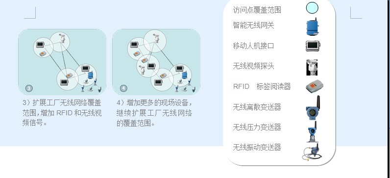 无线工厂网络属于共享型资源