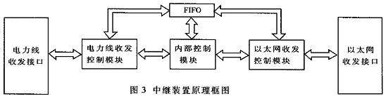 对于可扩展性和兼容性要求不高的场合可以考虑用专用的Ethernetrepeater芯片替代FPGA实现的央控制器功能基于家庭网络的设备都必须要…