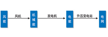 洮北风电场生产实时数据和安全TV监管系统如图