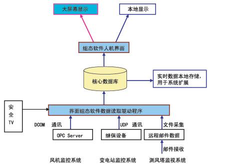 图1系统结构图